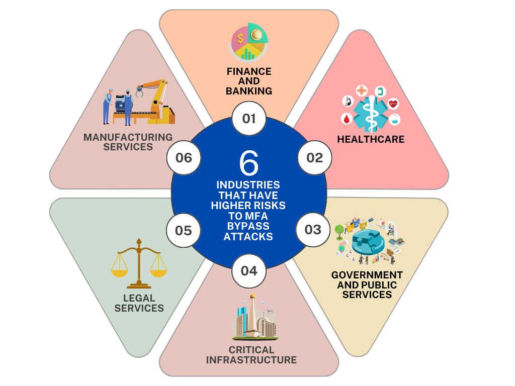INDUSTRIES THAT HAVE HIGHER RISKS TO MFA BYPASS Cyber ATTACKS-
